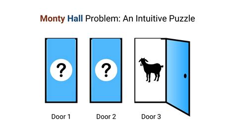 換門問題|三門問題（Monty Hall Problem）